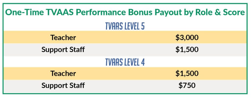 TVAAS Bonus by Role and Score